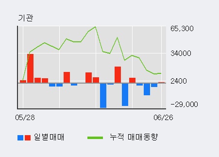 [한경로보뉴스] 'SG' 5% 이상 상승, 기관 6일 연속 순매수(24.7만주)