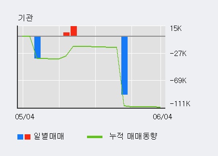 [한경로보뉴스] '데이타솔루션' 15% 이상 상승, 외국인 6일 연속 순매수(2.9만주)
