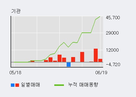 [한경로보뉴스] '유비쿼스' 5% 이상 상승, 기관 5일 연속 순매수(2.6만주)