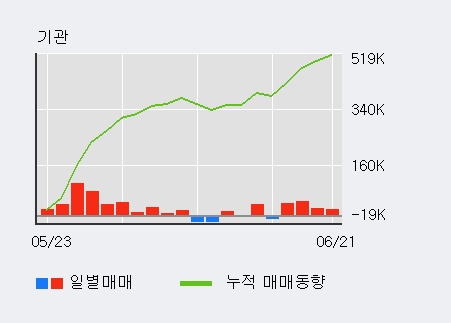 [한경로보뉴스] '배럴' 5% 이상 상승, 전일 기관 대량 순매수