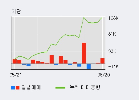 [한경로보뉴스] '매일유업' 5% 이상 상승, 기관 4일 연속 순매수(2.0만주)