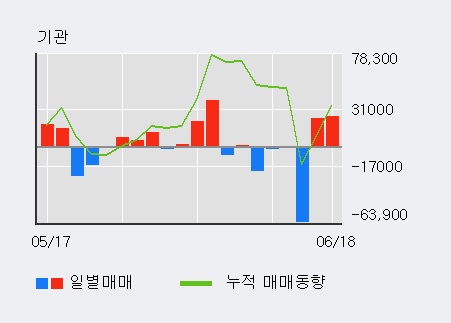 [한경로보뉴스] '오리온' 5% 이상 상승, 전일 기관 대량 순매수