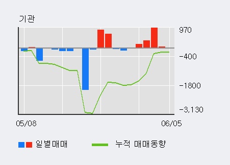 [한경로보뉴스] '제일약품' 10% 이상 상승, 기관 6일 연속 순매수(1,584주)