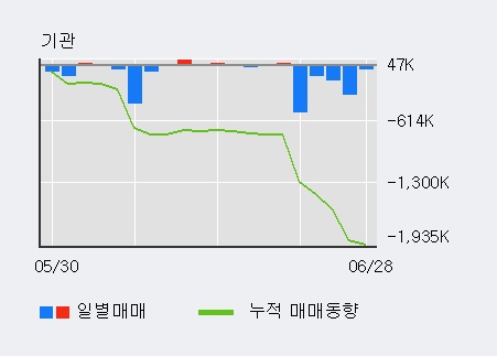 [한경로보뉴스] '진에어' 5% 이상 상승, 외국인, 기관 각각 3일 연속 순매수, 5일 연속 순매도