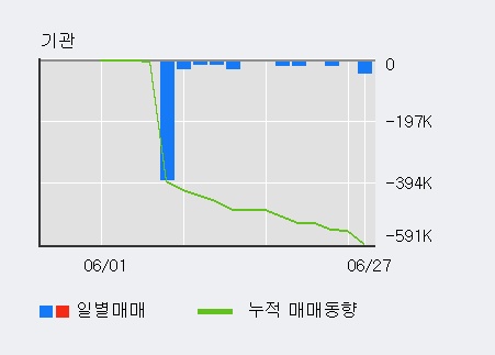 [한경로보뉴스] '하나금융11호스팩' 52주 신고가 경신, 미래에셋, 하나금융 등 매도 창구 상위에 랭킹