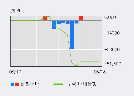 [한경로보뉴스] 'GRT' 5% 이상 상승, 주가 5일 이평선 상회, 단기·중기 이평선 역배열