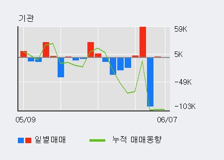 [한경로보뉴스] '코오롱티슈진(Reg.S)' 10% 이상 상승, 외국인 3일 연속 순매수(5.7만주)