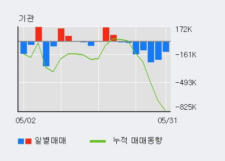 [한경로보뉴스] 'JTC' 5% 이상 상승, 주가 반등 시도, 단기·중기 이평선 역배열