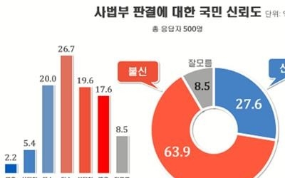 사법부 판결… 불신 63.9% vs 신뢰 27.6%[리얼미터]