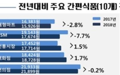 소비자원 "간편식품, 대형마트·SSM·전통시장 순으로 저렴"