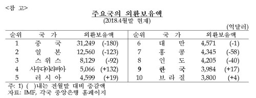 5월 외환보유액 3990억달러 '3개월 연속 역대 최대'