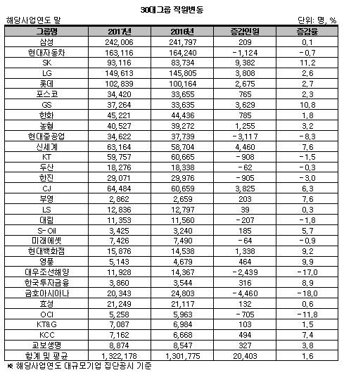 30대 그룹 중 10곳, 지난해 직원 수 줄었다