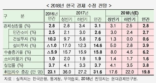 현대硏, 올해 韓 성장률 전망 2.8% 유지… 취업자 19만8천명 증가