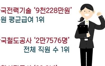 공기업 직원 평균 연봉 1위는 한전기술 9228만원