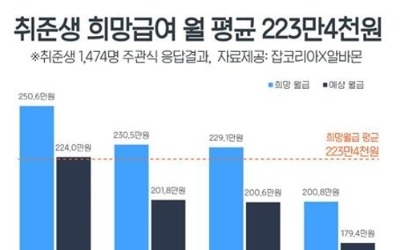 취준생 첫 월급 희망액수 평균 223만원… 예상액수는 198만원