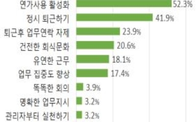 '휴가쓰는게 가장 쉬웠어요'… 대기업들 '근무혁신' 실천 1위