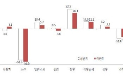 산업硏 "수출 둔화에도 소비 확대로 올해 3.0% 경제성장"