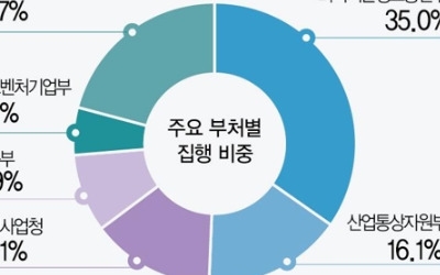 작년 정부 R&D 투자액 약 19조4천억원… 전년比 2%↑