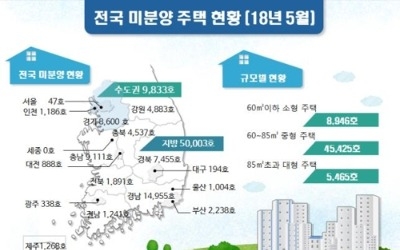 5월 주택 미분양 5만9836호… 전달보다 소폭 늘어