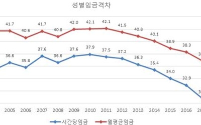 "지난해 남녀임금격차 30.7%… 임금불평등 여전"