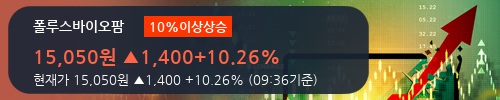 [한경로보뉴스] '폴루스바이오팜' 10% 이상 상승, 주가 상승 중, 단기간 골든크로스 형성