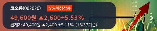 [한경로보뉴스] '코오롱' 5% 이상 상승, 2018.1Q, 매출액 1,108십억(+19.4%), 영업이익 31십억(+9.5%)