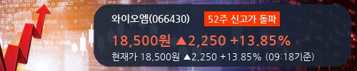 [한경로보뉴스] '와이오엠' 52주 신고가 경신, 이 시간 거래량 다소 침체, 현재 거래량 31.7만주