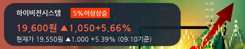 [한경로보뉴스] '하이비젼시스템' 5% 이상 상승, 2018.1Q, 매출액 505억(+263.4%), 영업이익 78억(+5093.3%)