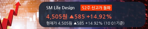 [한경로보뉴스] 'SM Life Design' 52주 신고가 경신, 거래량 큰 변동 없음. 전일 16% 수준