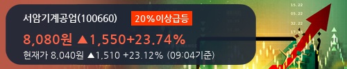 [한경로보뉴스] '서암기계공업' 20% 이상 상승, 2018.1Q, 매출액 102억(+10.2%), 영업이익 7억(+54.5%)