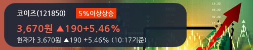 [한경로보뉴스] '코이즈' 5% 이상 상승, 외국인 6일 연속 순매수(3.4만주)
