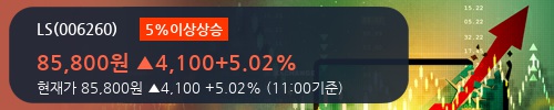 [한경로보뉴스] 'LS' 5% 이상 상승, 2018.1Q, 매출액 2,434십억(-7.8%), 영업이익 180십억(+12.8%)