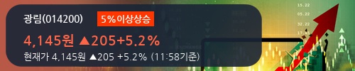 [한경로보뉴스] '광림' 5% 이상 상승, 외국계 증권사 창구의 거래비중 20% 수준