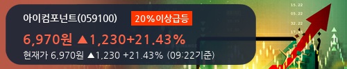 [한경로보뉴스] '아이컴포넌트' 20% 이상 상승, 개장 직후 전일 거래량 돌파. 전일 500% 초과 수준