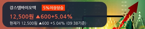 [한경로보뉴스] '강스템바이오텍' 5% 이상 상승, 외국계 증권사 창구의 거래비중 5% 수준