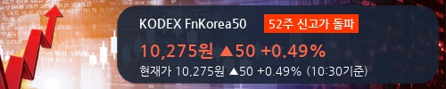 [한경로보뉴스] 'KODEX FnKorea50' 52주 신고가 경신, 이 시간 비교적 거래 활발. 101주 거래중