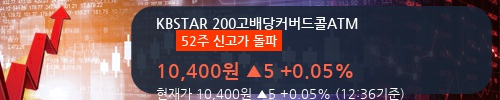 [한경로보뉴스] 'KBSTAR 200고배당커버드콜ATM' 52주 신고가 경신, 전일 보다 거래량 급증, 거래 폭발. 전일 383% 수준