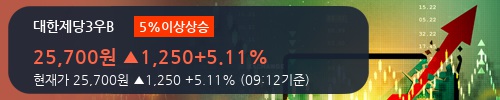 [한경로보뉴스] '대한제당3우B' 5% 이상 상승, 주가 반등으로 5일 이평선 넘어섬, 단기 이평선 역배열 구간