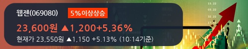 [한경로보뉴스] '웹젠' 5% 이상 상승, 외국인 5일 연속 순매수(13.2만주)