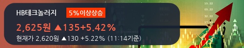 [한경로보뉴스] 'HB테크놀러지' 5% 이상 상승, 주가 20일 이평선 상회, 단기·중기 이평선 역배열