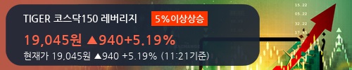 [한경로보뉴스] 'TIGER 코스닥150 레버리지' 5% 이상 상승, 거래량 큰 변동 없음. 33.4만주 거래중