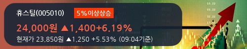 [한경로보뉴스] '휴스틸' 5% 이상 상승, 2018.1Q, 매출액 2,007억(+47.5%), 영업이익 123억(+123.8%)