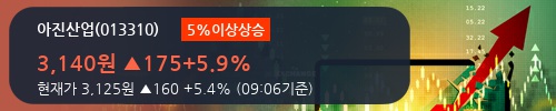 [한경로보뉴스] '아진산업' 5% 이상 상승, 주가 5일 이평선 상회, 단기·중기 이평선 역배열