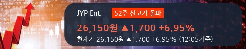 [한경로보뉴스] 'JYP Ent.' 52주 신고가 경신, 2018.1Q, 매출액 230억(+5.0%), 영업이익 14억(-64.0%)