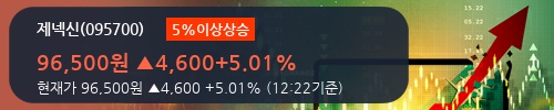 [한경로보뉴스] '제넥신' 5% 이상 상승, 면역항암제 high rookie, 하이루킨!  - 미래에셋대우, 매수