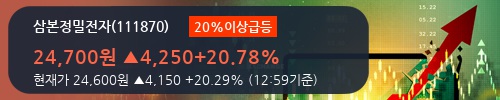 [한경로보뉴스] '삼본정밀전자' 20% 이상 상승, 2018.1Q, 매출액 96억(+18.3%), 영업이익 2억(+71.4%)