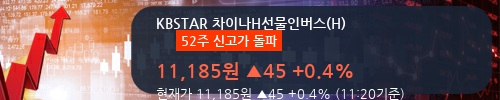 [한경로보뉴스] 'KBSTAR 차이나H선물인버스(H)' 52주 신고가 경신, 오전에 전일 거래량 돌파. 52주 거래중