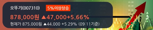 [한경로보뉴스] '오뚜기' 5% 이상 상승, 개장 직후 비교적 거래 활발, 전일 41% 수준