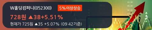 [한경로보뉴스] 'W홀딩컴퍼니' 5% 이상 상승, 2018.1Q, 매출액 115억(+229.2%), 영업이익 3억(-71.3%)