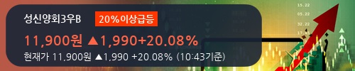 [한경로보뉴스] '성신양회3우B' 20% 이상 상승, 주가 반등으로 5일 이평선 넘어섬, 단기 이평선 역배열 구간